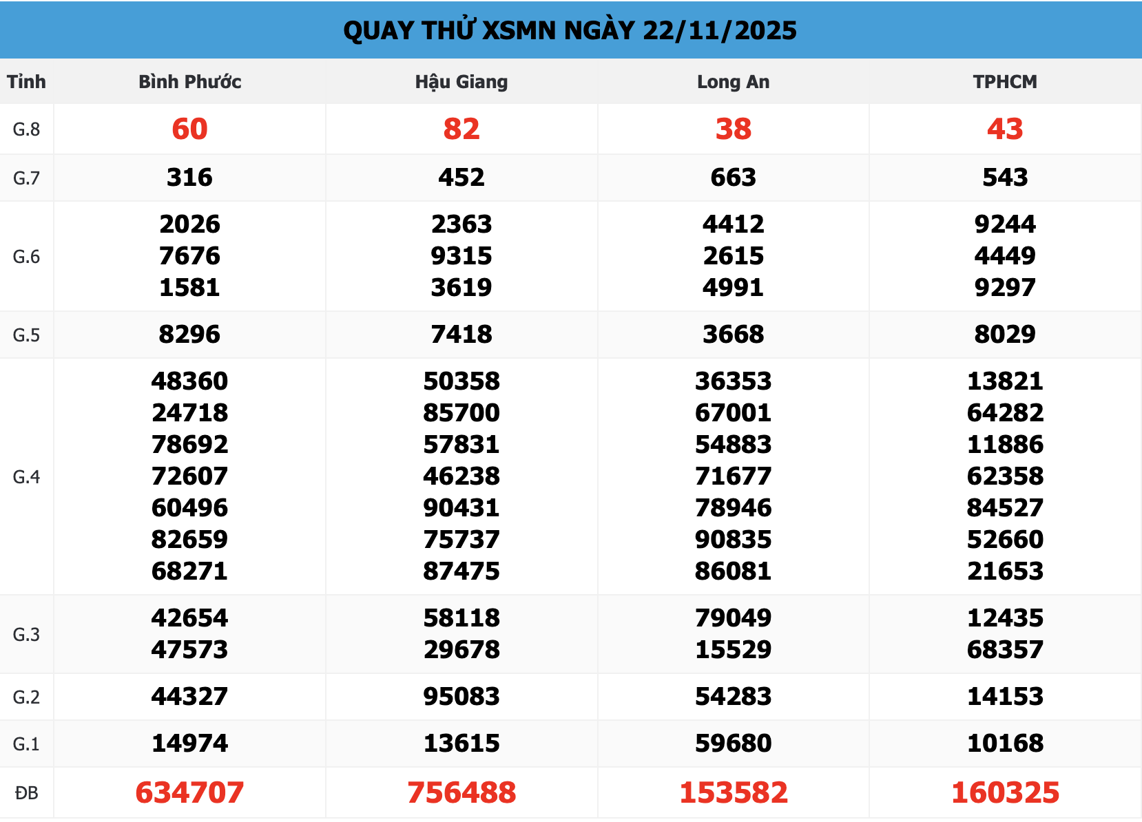 Quay Thử XSMN 168 Ngày 22/11/2025 – Dự Đoán Lô Đẹp, Chuẩn Xác Theo Cầu Số