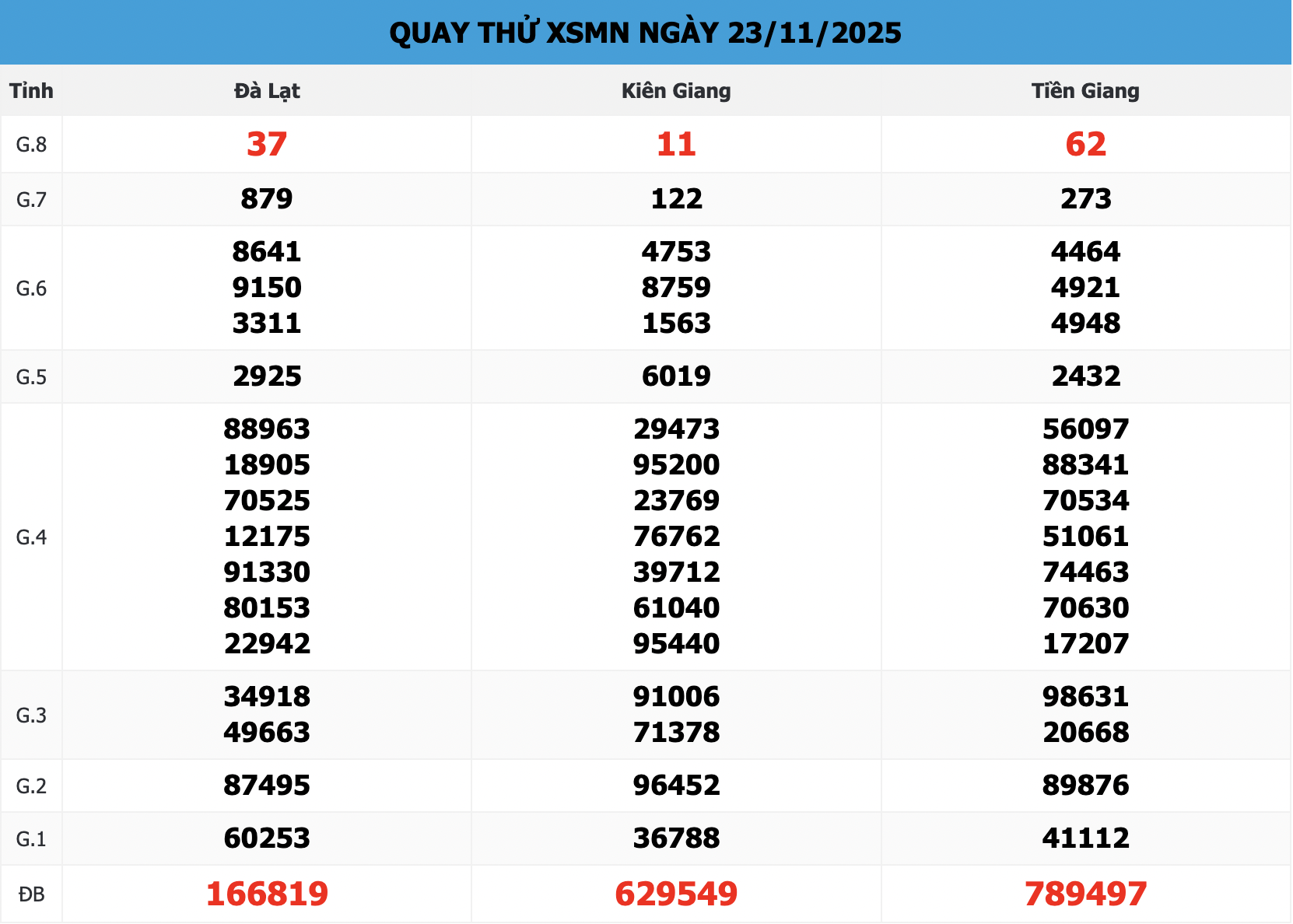 Quay Thử XSMN 168 Ngày 23/11/2025