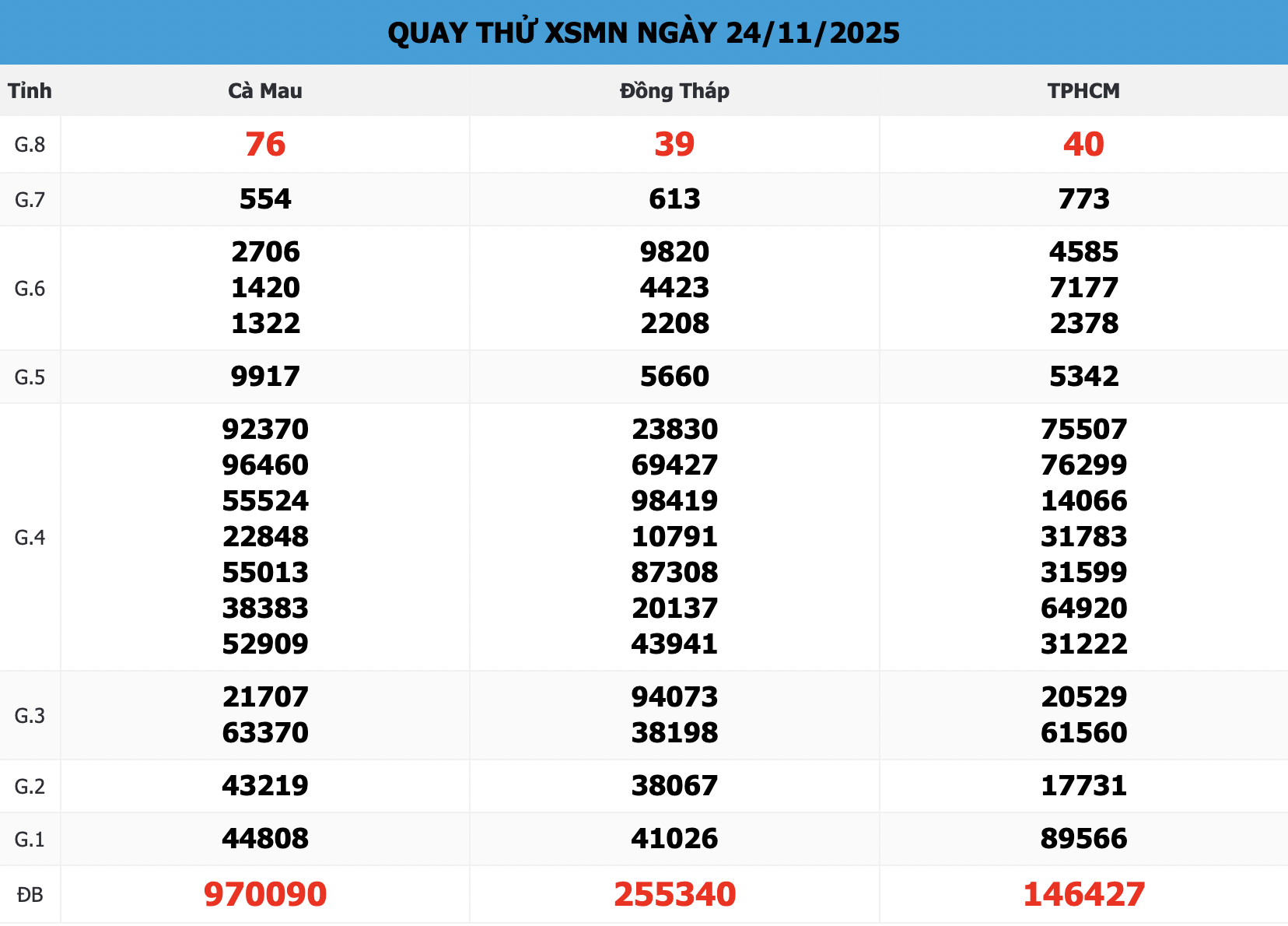 Quay Thử XSMN 168 Ngày 24/11/2025