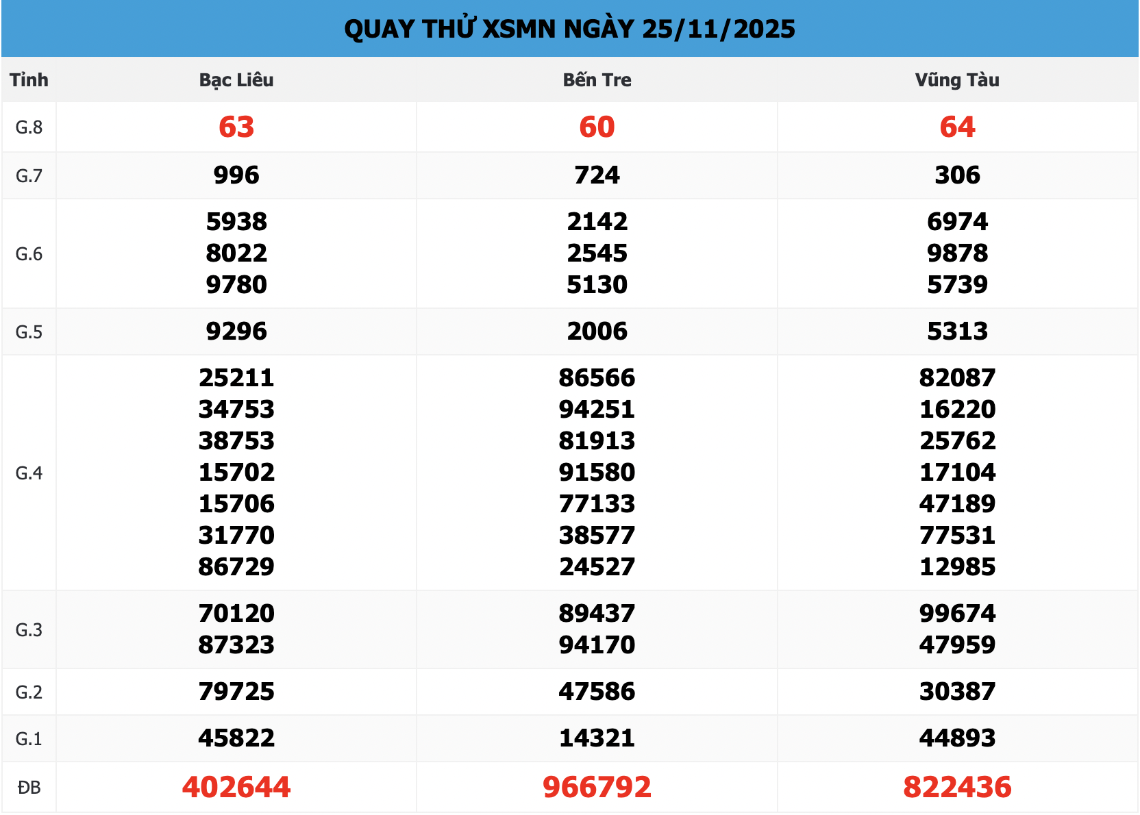 Quay Thử XSMN 168 Ngày 25/11/2025 – Dự Đoán Lô Đẹp, Chuẩn Xác Theo Cầu Số