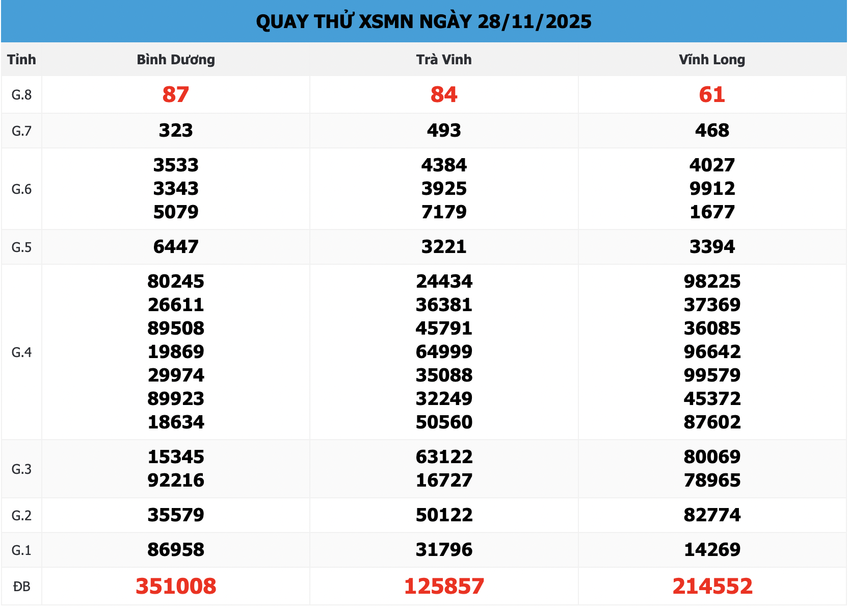Quay Thử XSMN 168 Ngày 28/11/2025