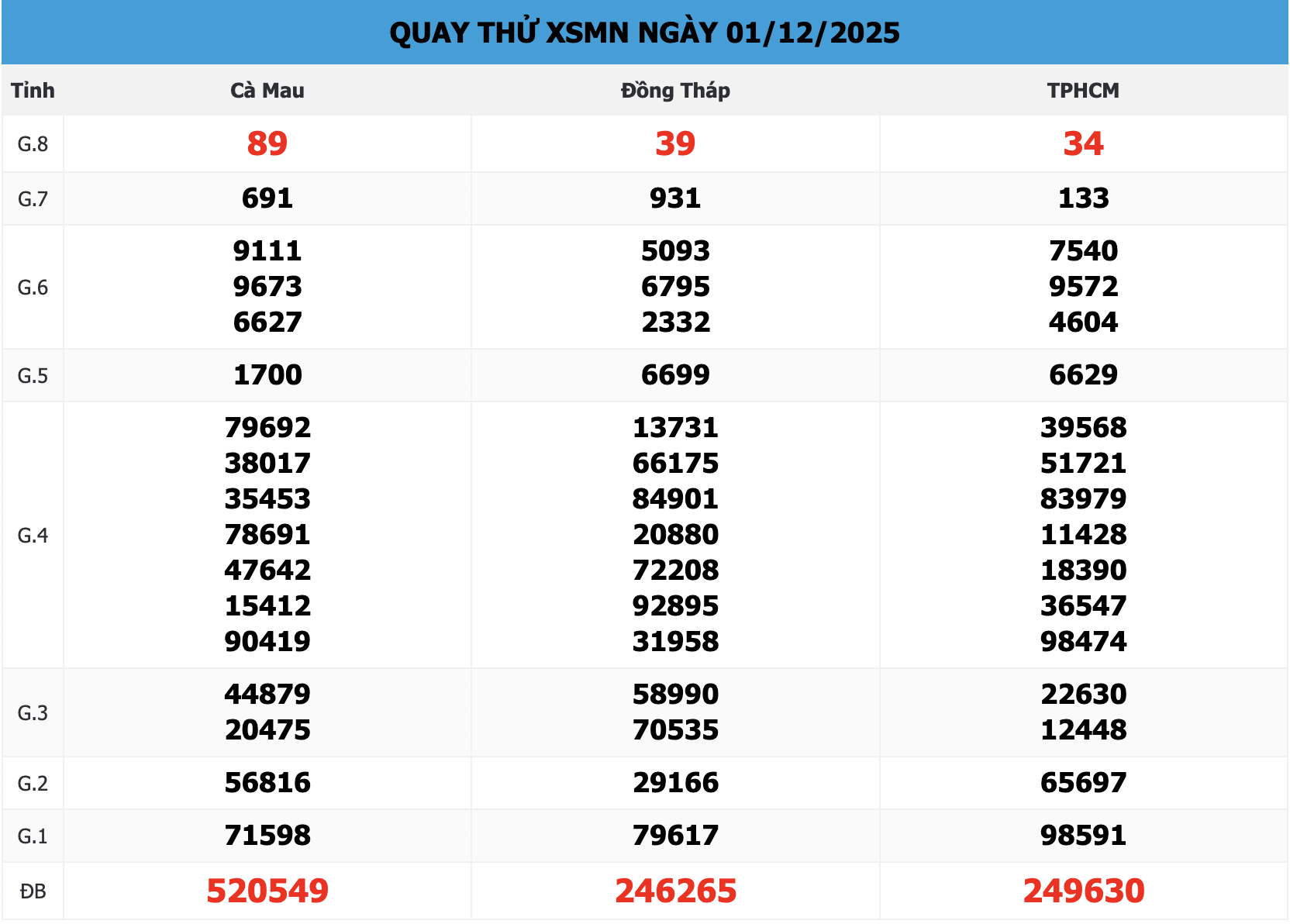Quay Thử XSMN 168 Ngày 01/12/2025