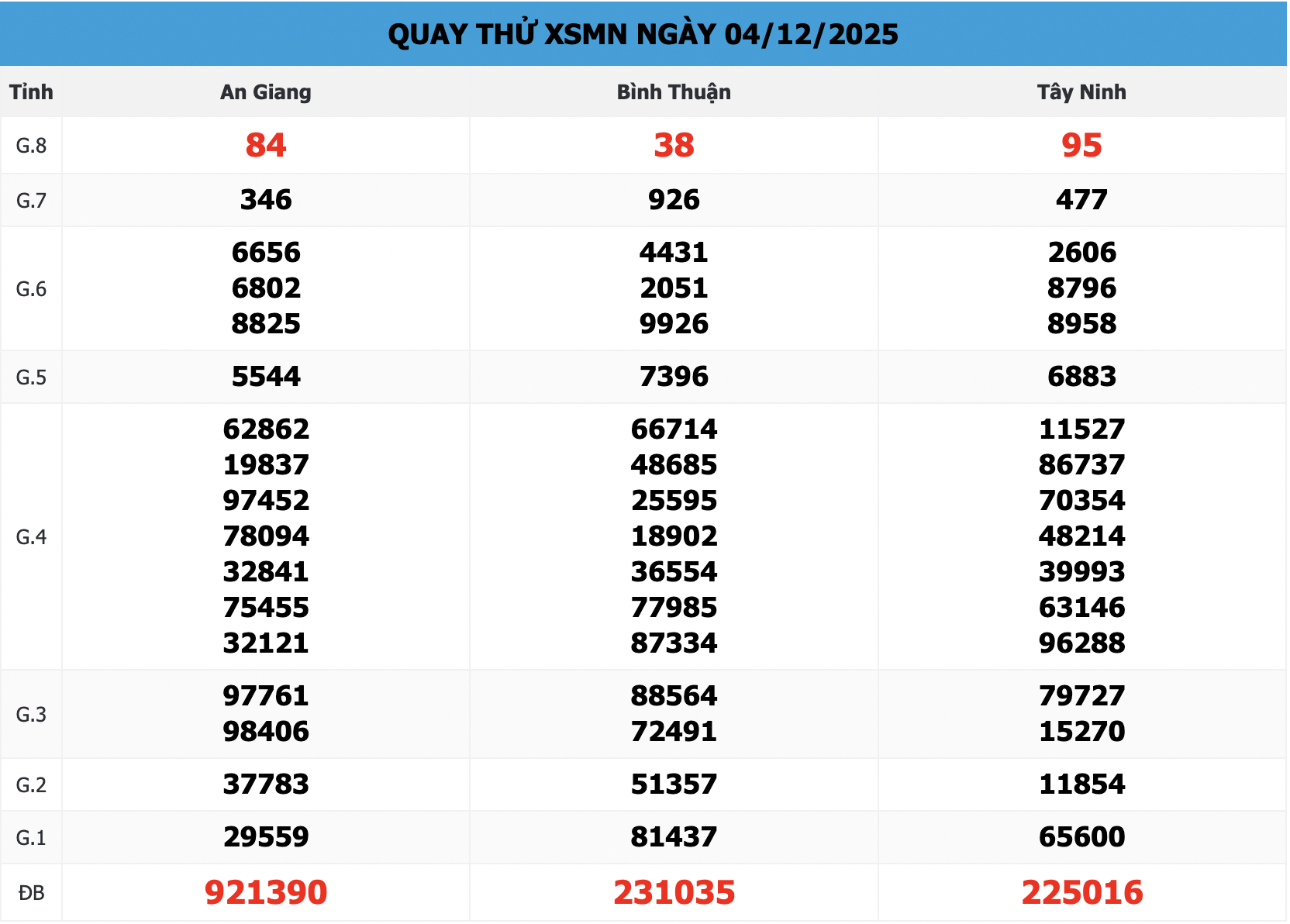 Quay Thử XSMN 168 Ngày 04/12/2025 – Dự Đoán Lô Đẹp, Chuẩn Xác Theo Cầu Số