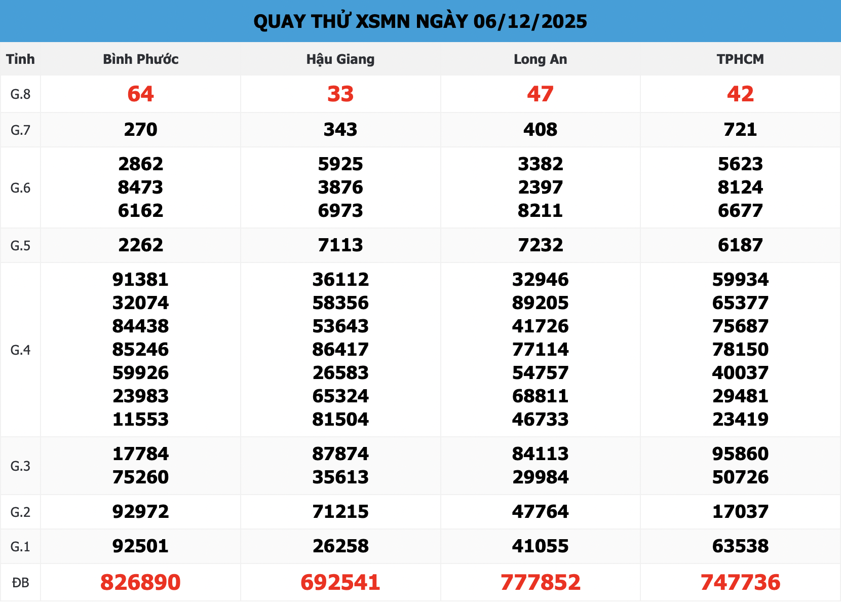 Quay thử XSMN 168 ngày thứ Bảy, 06/12/2025