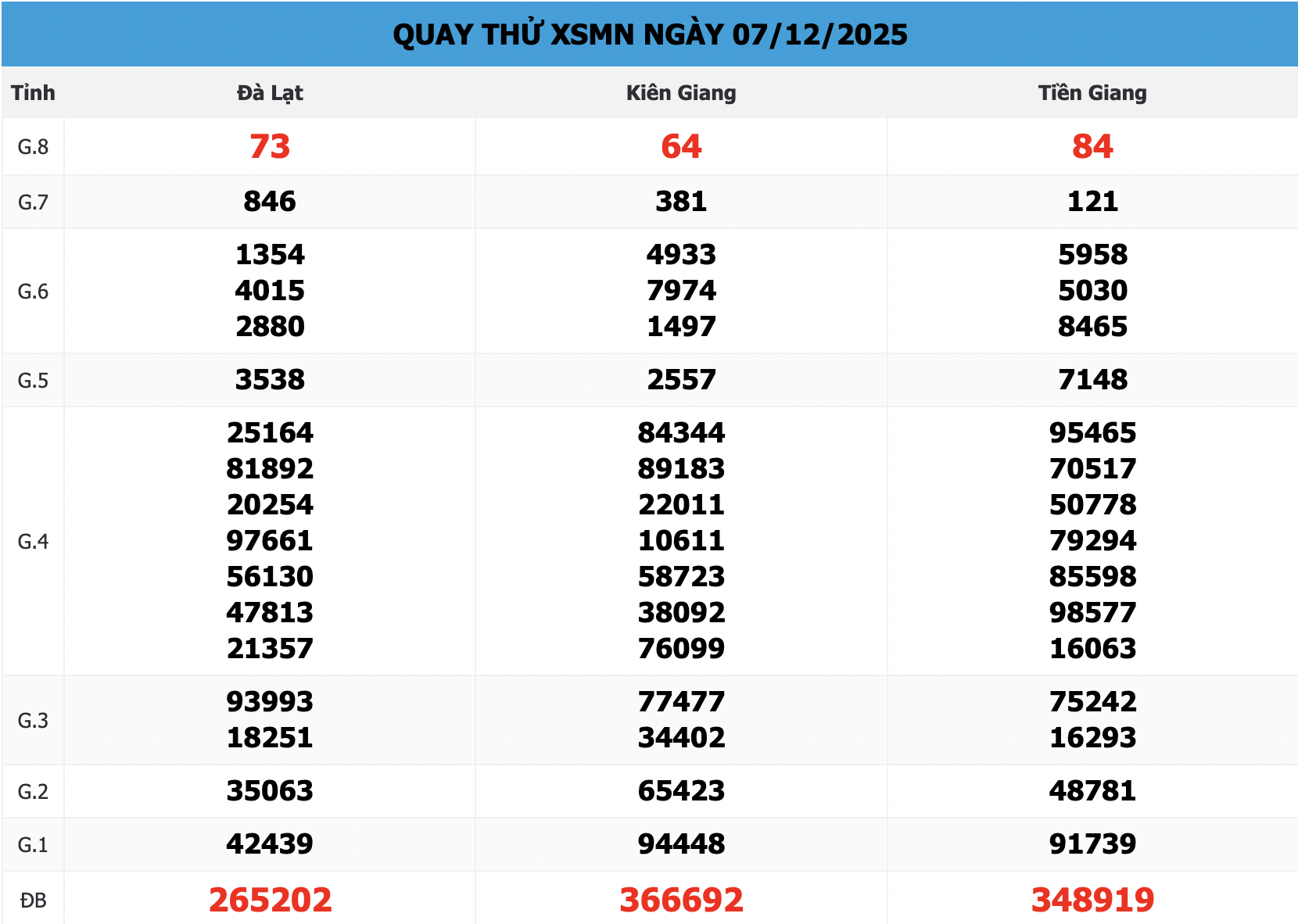 Quay Thử XSMN 168 Ngày 07/12: Tiền Giang 19, Kiên Giang 92