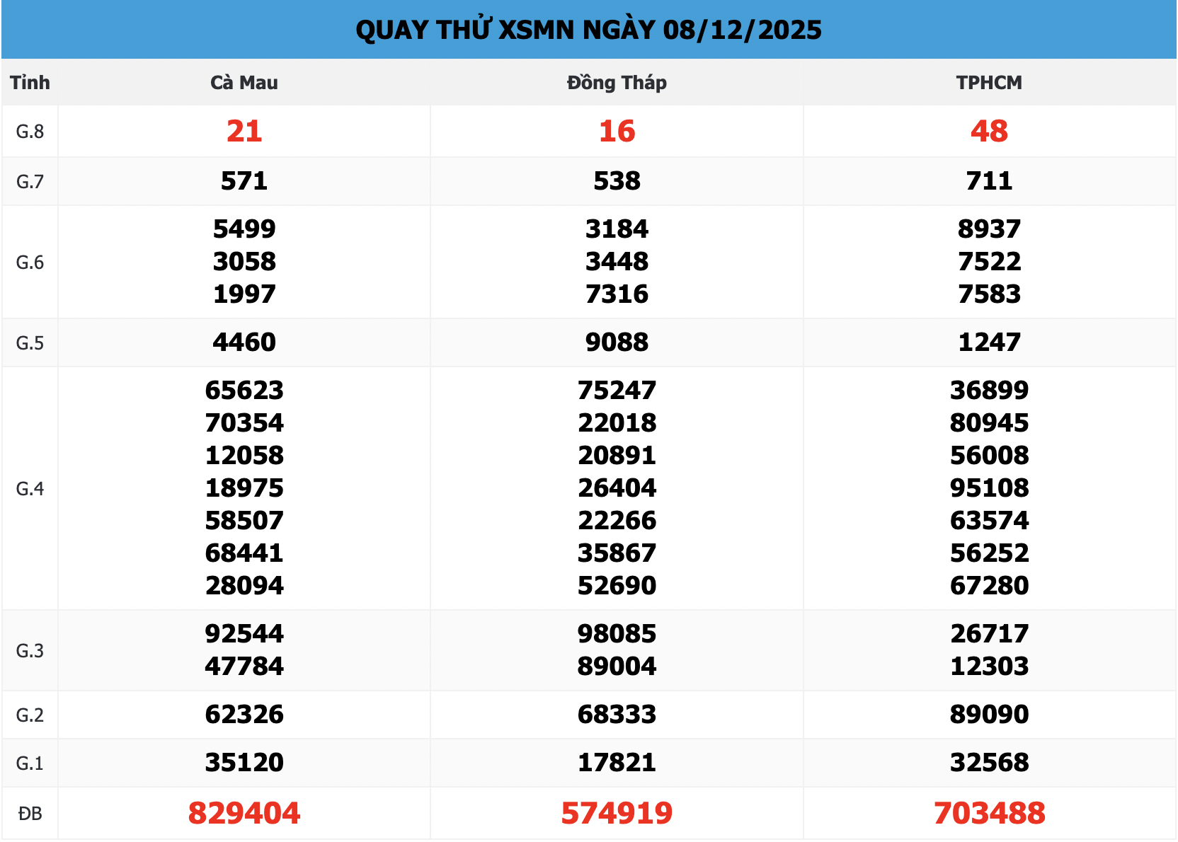 Quay thử XSMN 168 ngày 08/12/2025 - Dự đoán XSMN hôm nay chuẩn nhất