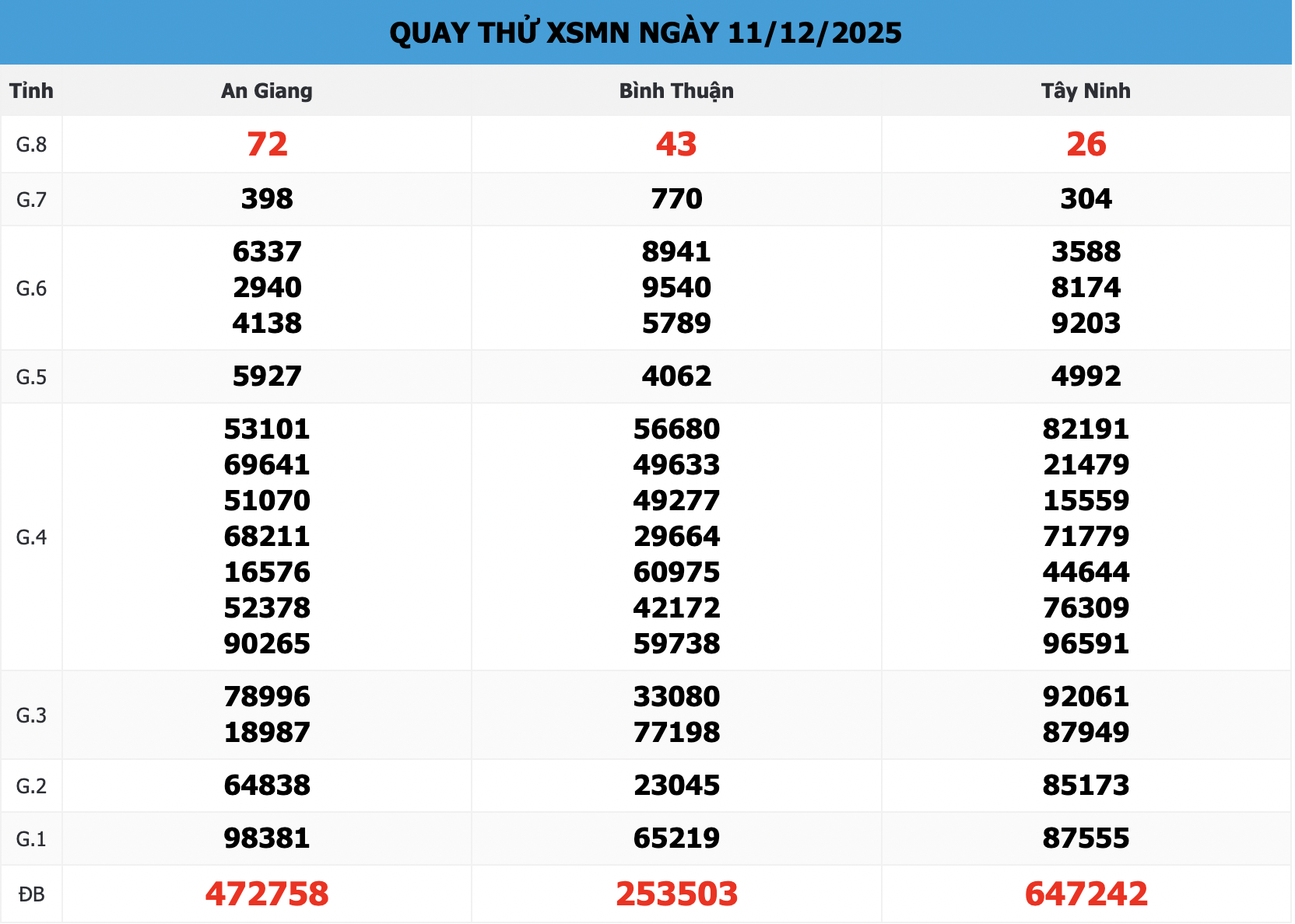Quay Thử XSMN 168 Ngày 11/12/2025 – Dự Đoán Lô Đẹp, Chuẩn Xác Theo Cầu Số