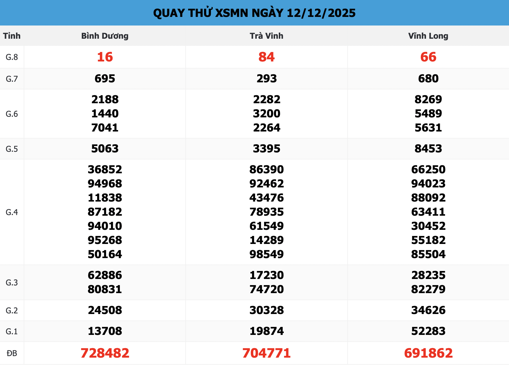 Bảng Quay Thử XSMN 168 Ngày 12/12/2025