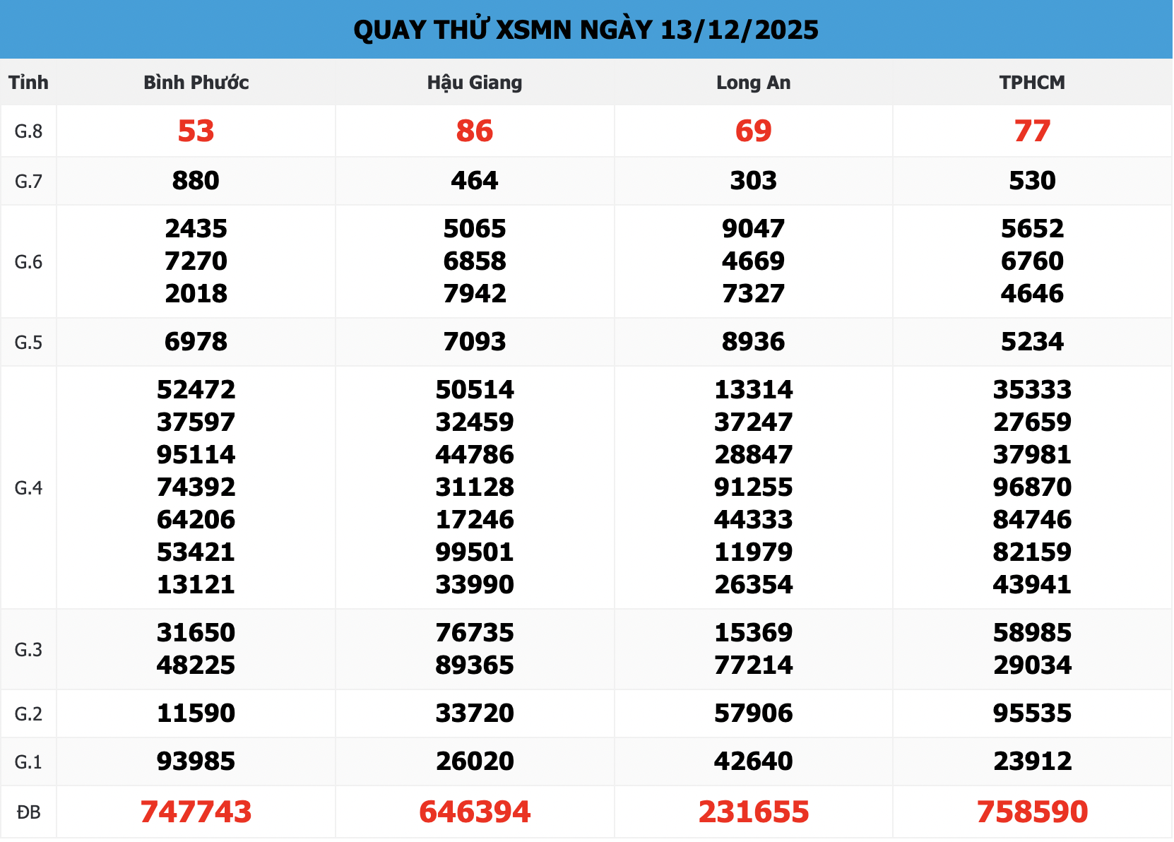 Bảng Quay Thử XSMN 168 Ngày 13/12/2025