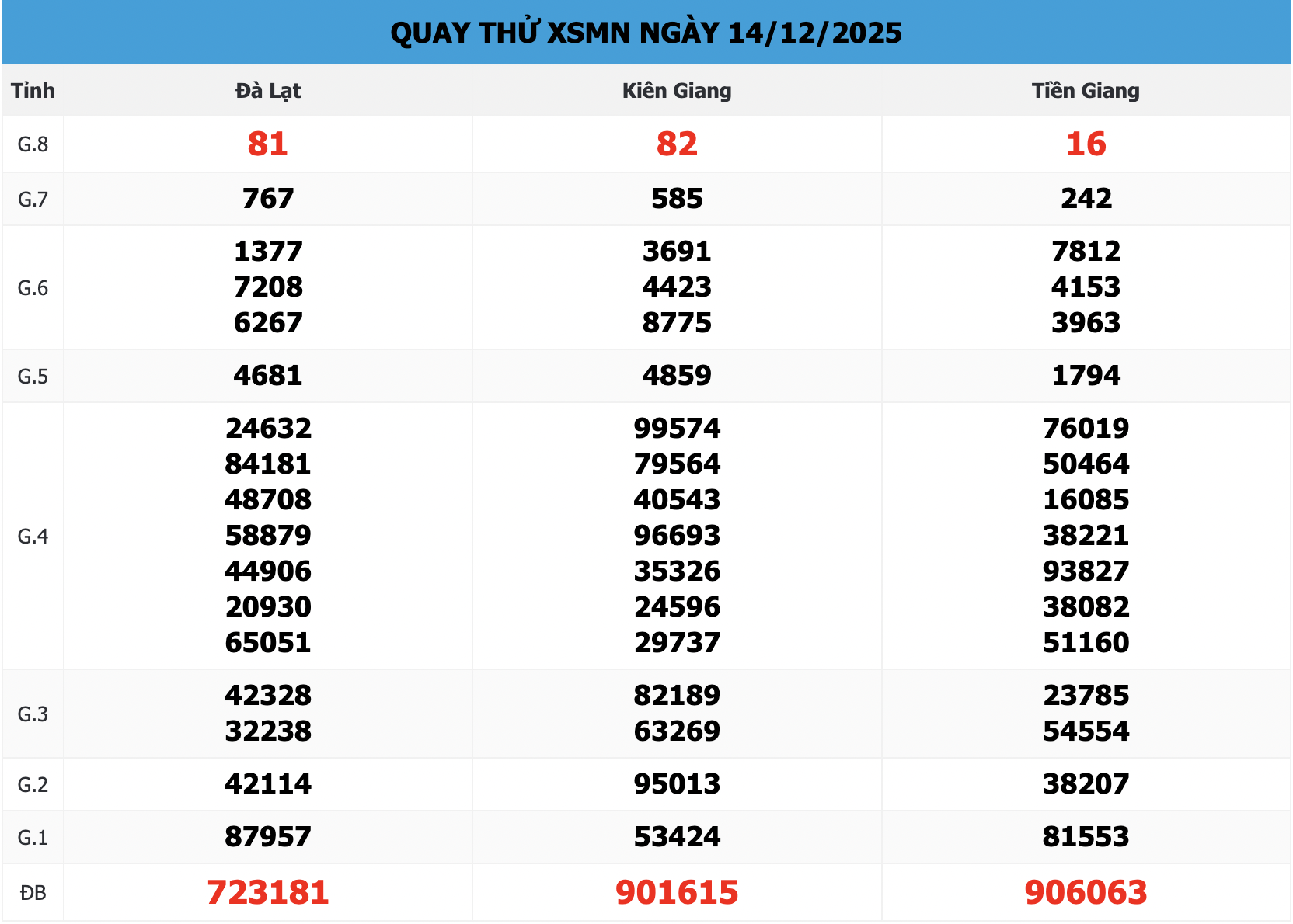 Quay Thử XSMN 168 Ngày 14/12/2025 – Dự Đoán Lô Đẹp, Chuẩn Xác Theo Cầu Số