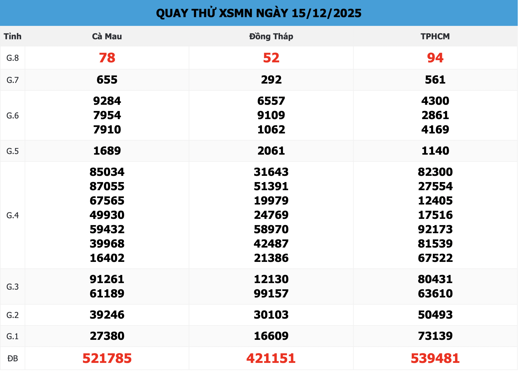 Quay thử XSMN 168 ngày 15/12/2025