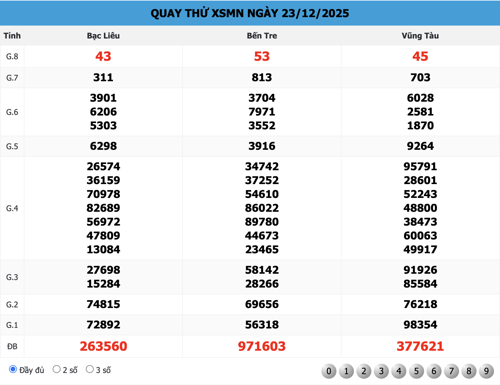 Kết quả Quay thử XSMN 168 ngày 23/12/2025