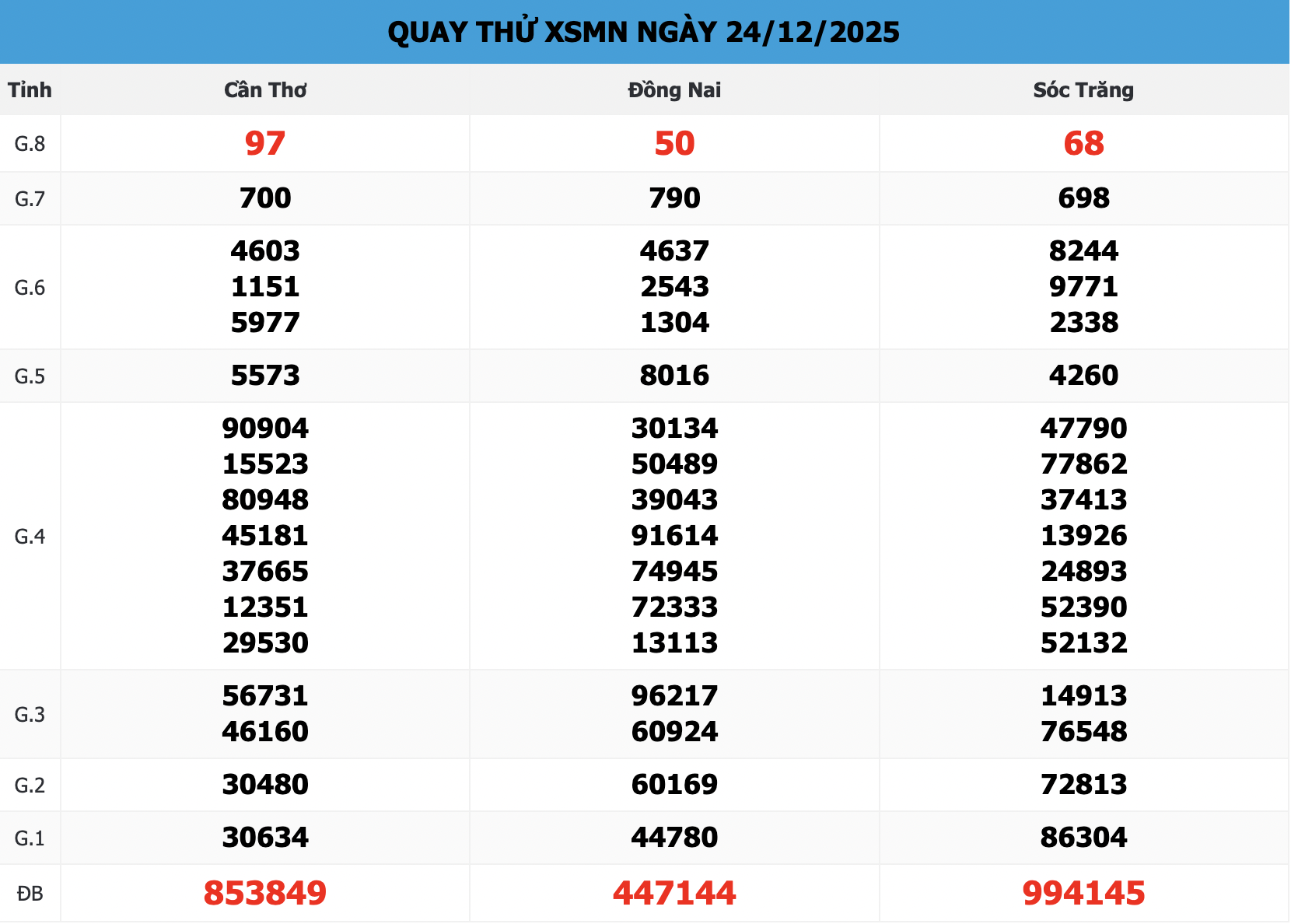 Kết quả quay thử XSMN 168 ngày 24/12/2025