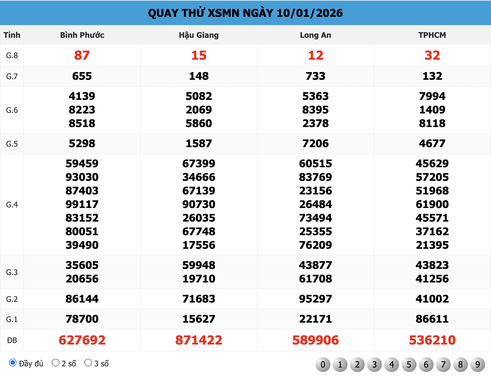 Phiên "Quay Thử XSMN 168" Ngày 10/01/2026