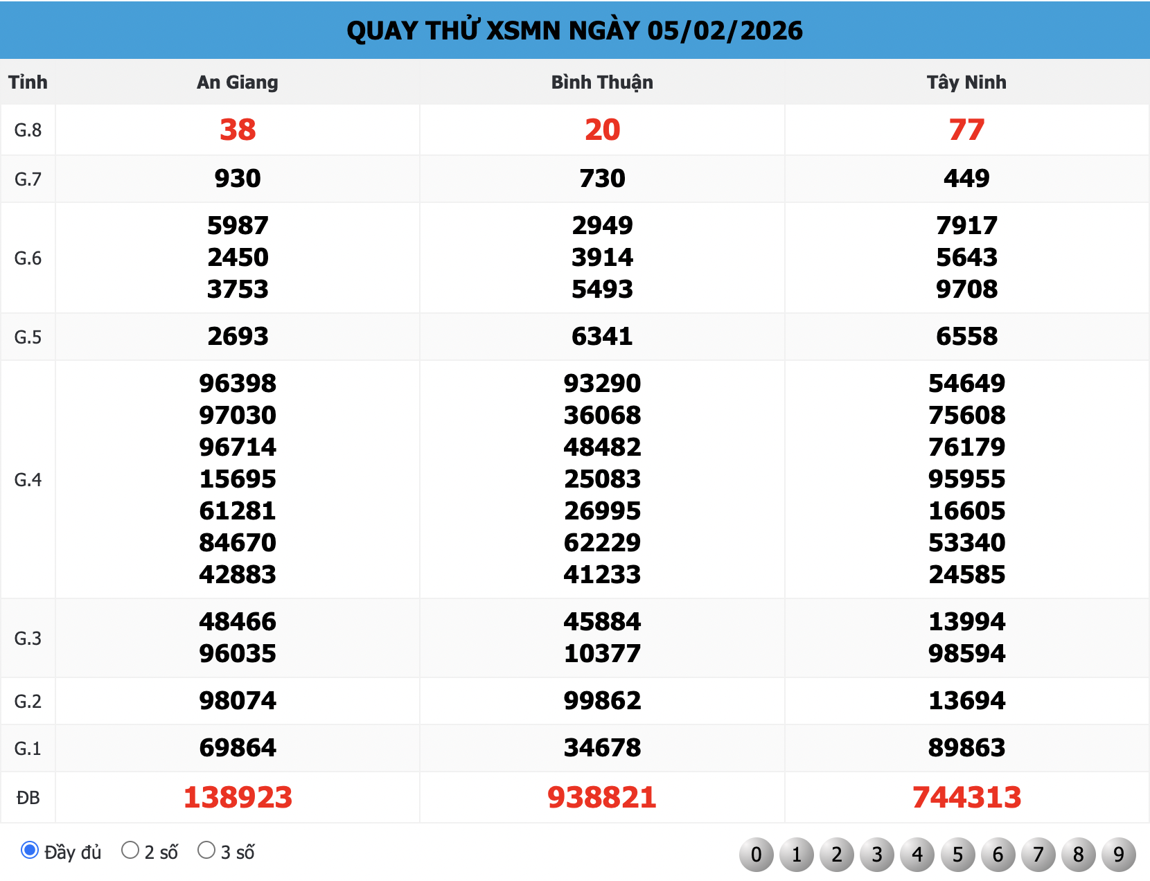 Phiên "Quay Thử XSMN 168" Ngày 05/02/2026