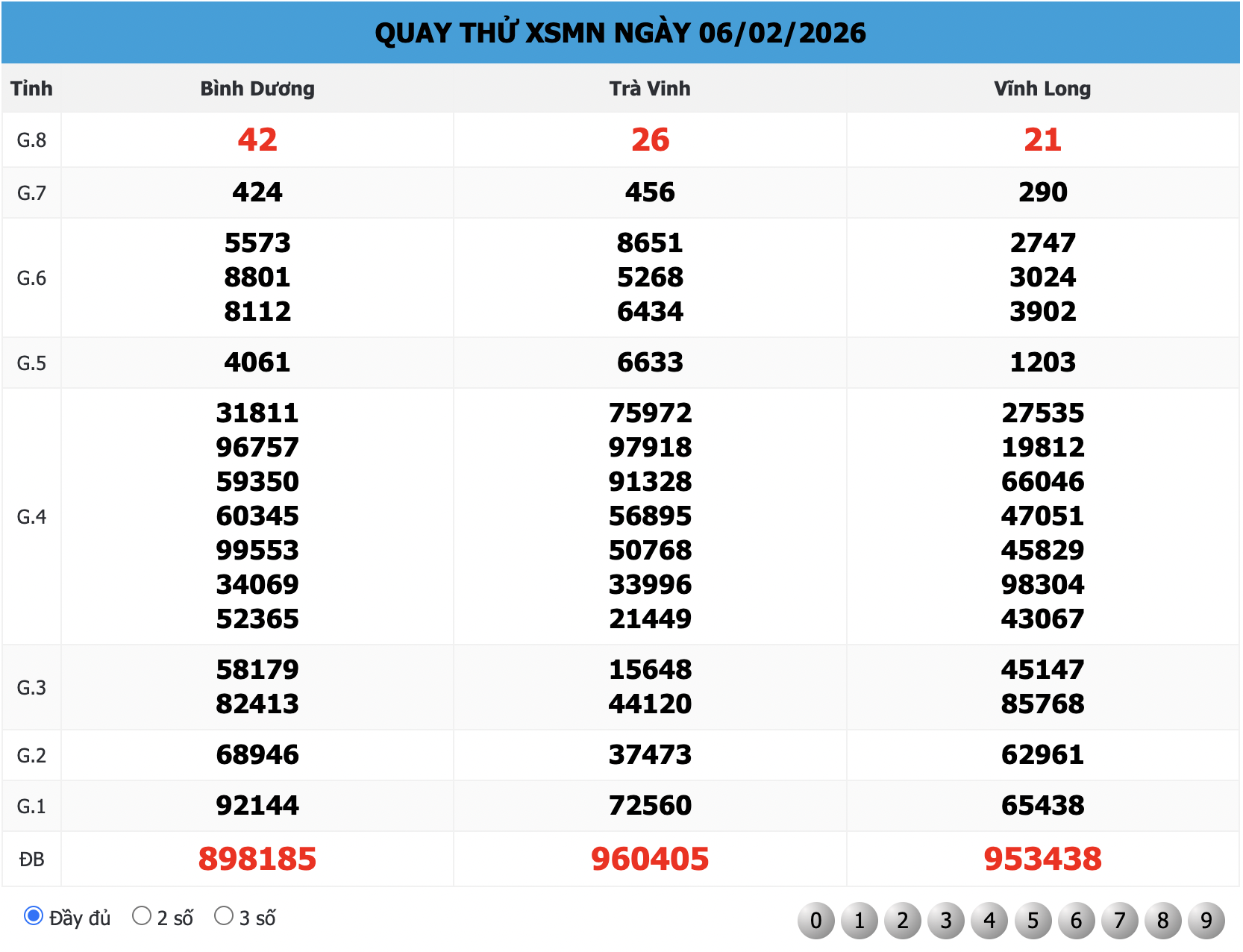 Kết Quả Quay Thử XSMN 168 Ngày 06/02/2026