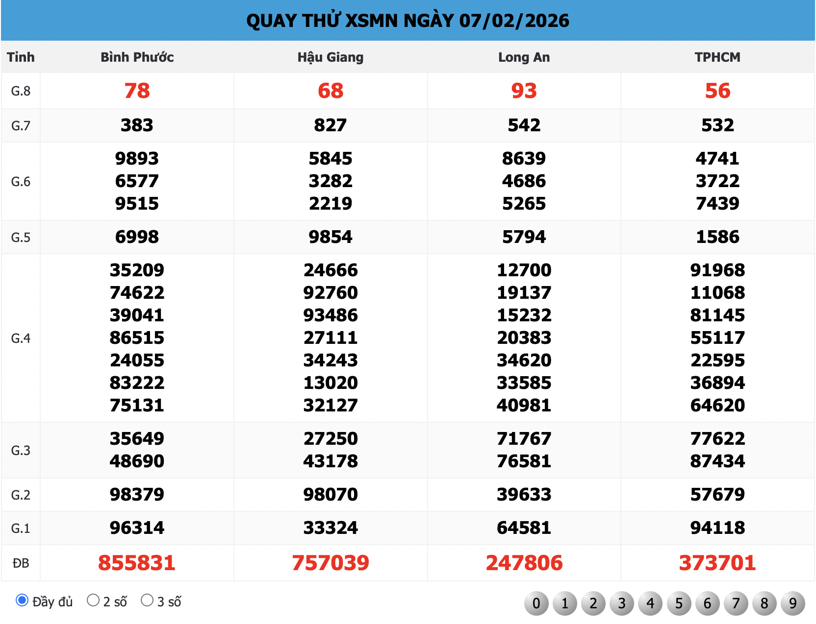 Kết Quả Quay Thử XSMN 168 Ngày 07/02/2026
