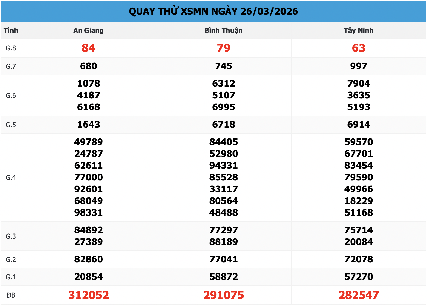Bảng Quay Thử XSMN 168 Ngày 26/03/2026