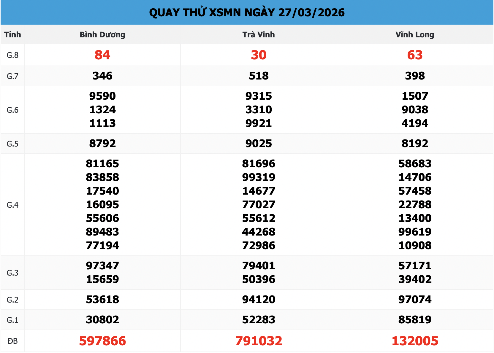 Kết Quả Quay Thử XSMN 168 Ngày 27/03/2026