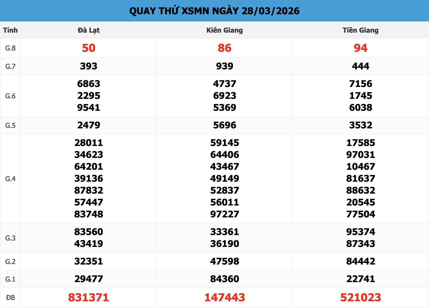 Quay Thử XSMN 168 cho ngày 29/03/2026