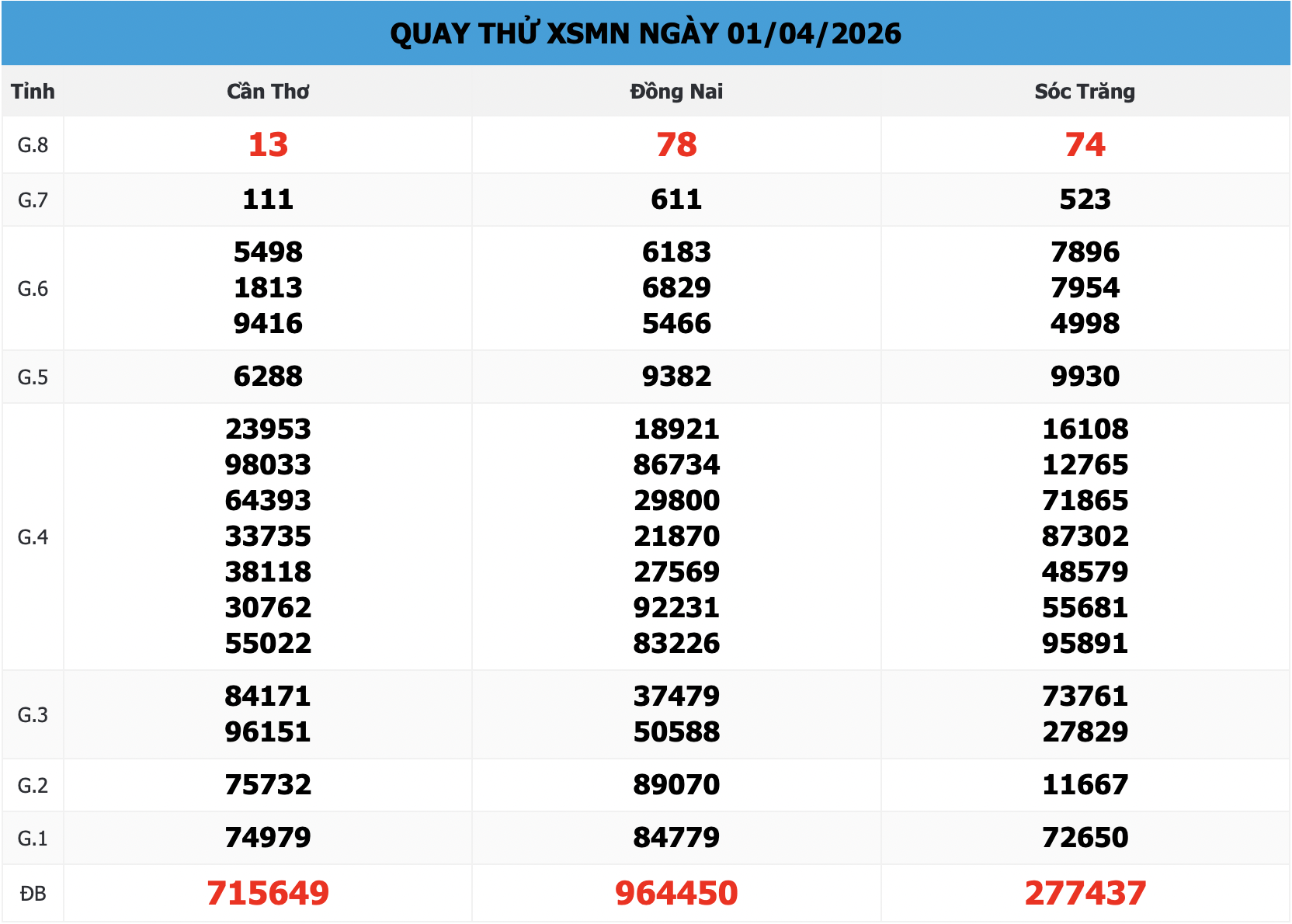 Bảng Quay Thử XSMN 168 Ngày 01/04/2026