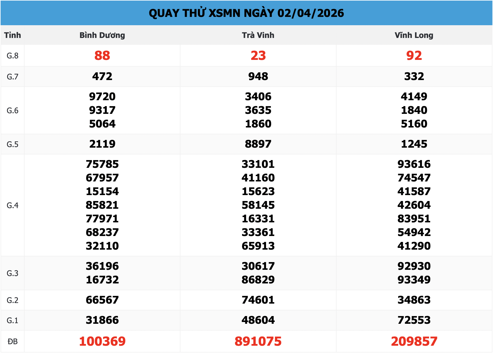 bảng Quay Thử XSMN 168 cho ngày 03/04/2026