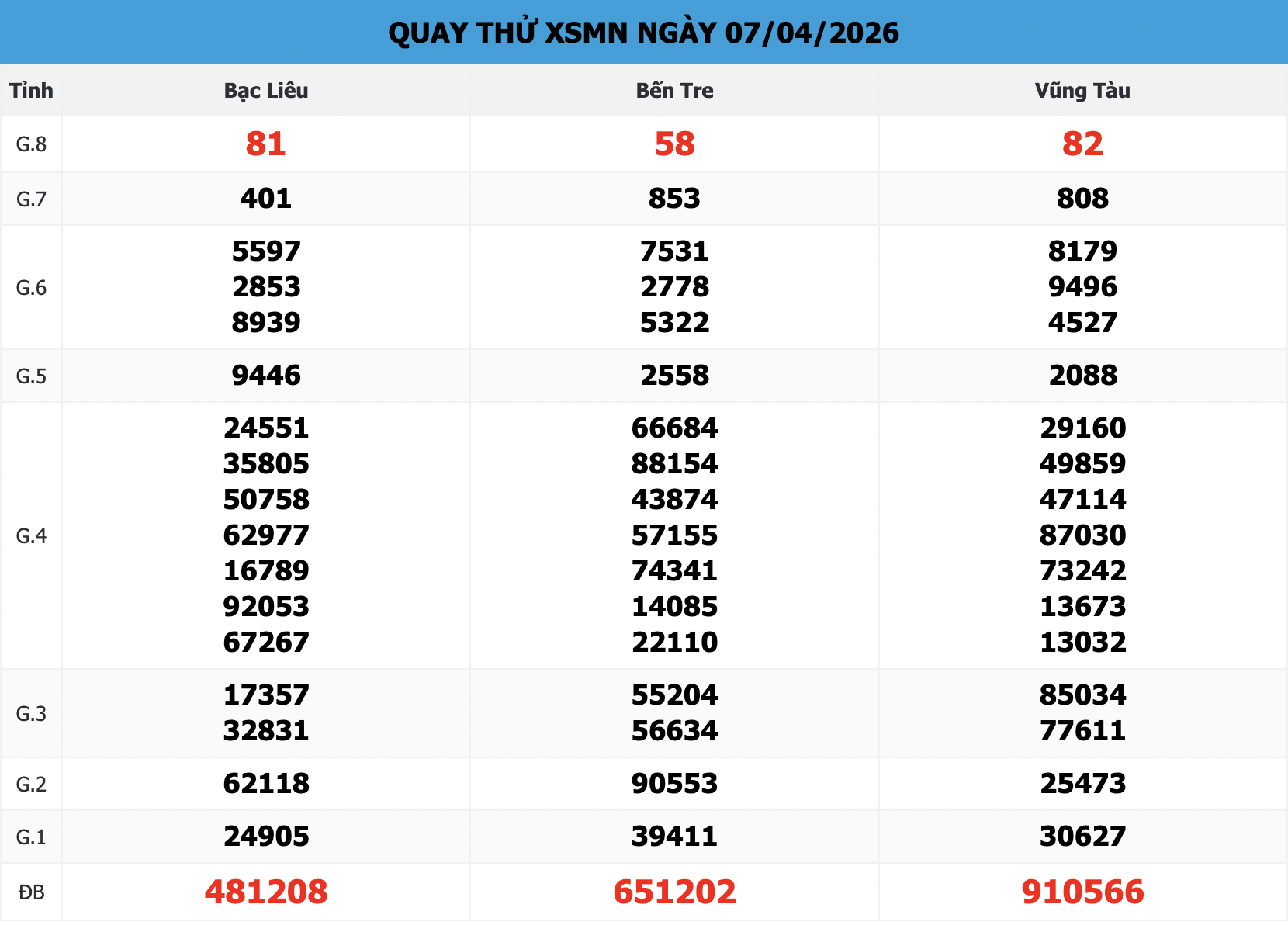 Bảng Quay Thử XSMN 168 Ngày 07/04/2026