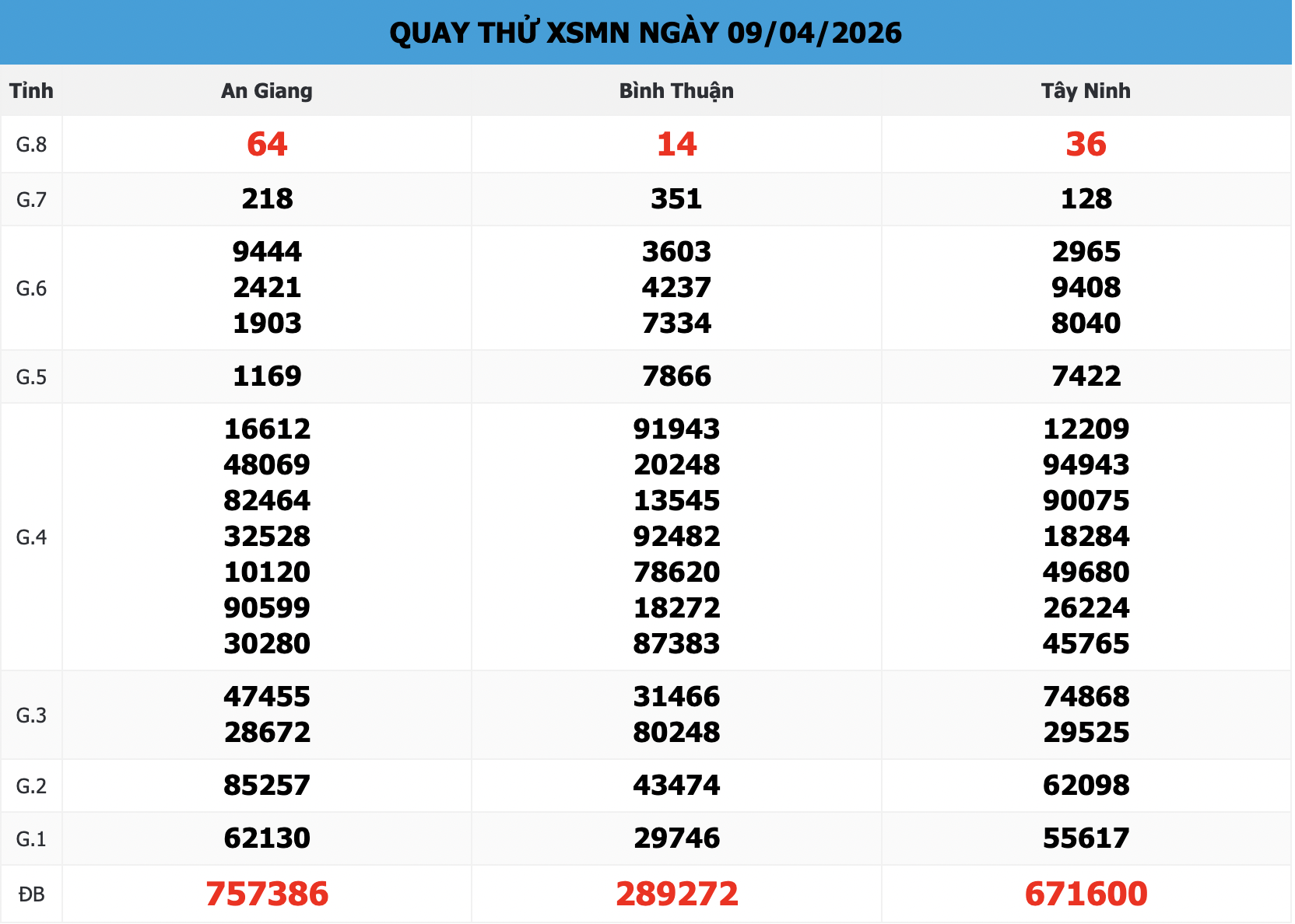 bảng Quay Thử XSMN 168 ngày 09/04/2026