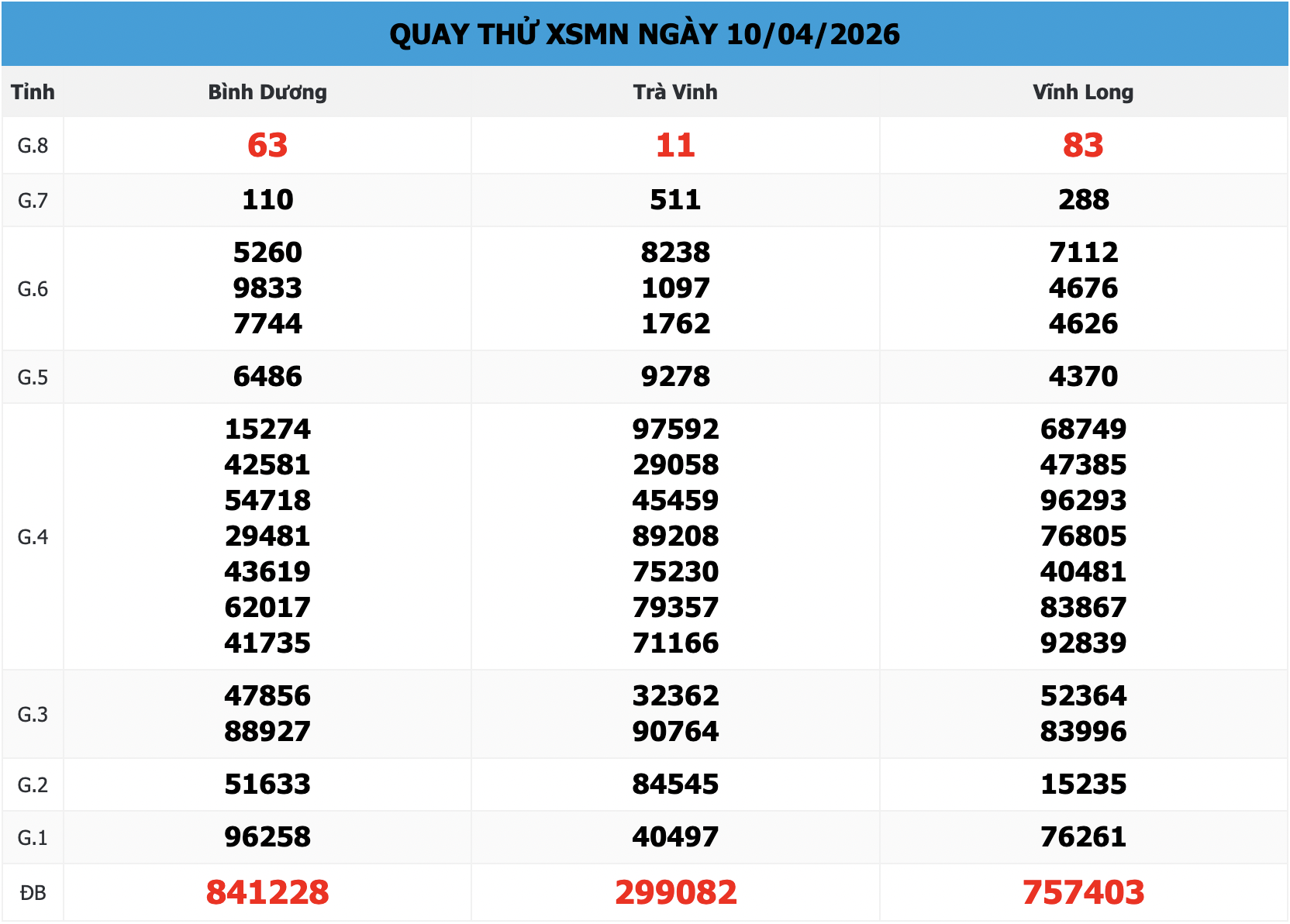 Phân tích bảng Quay Thử XSMN 168 ngày 10/04/2026