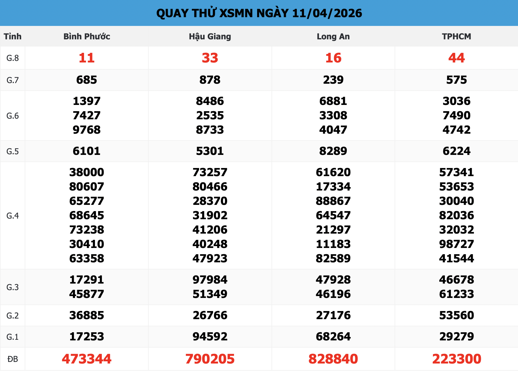 Kết quả Quay Thử XSMN 168 ngày 11/04/2026