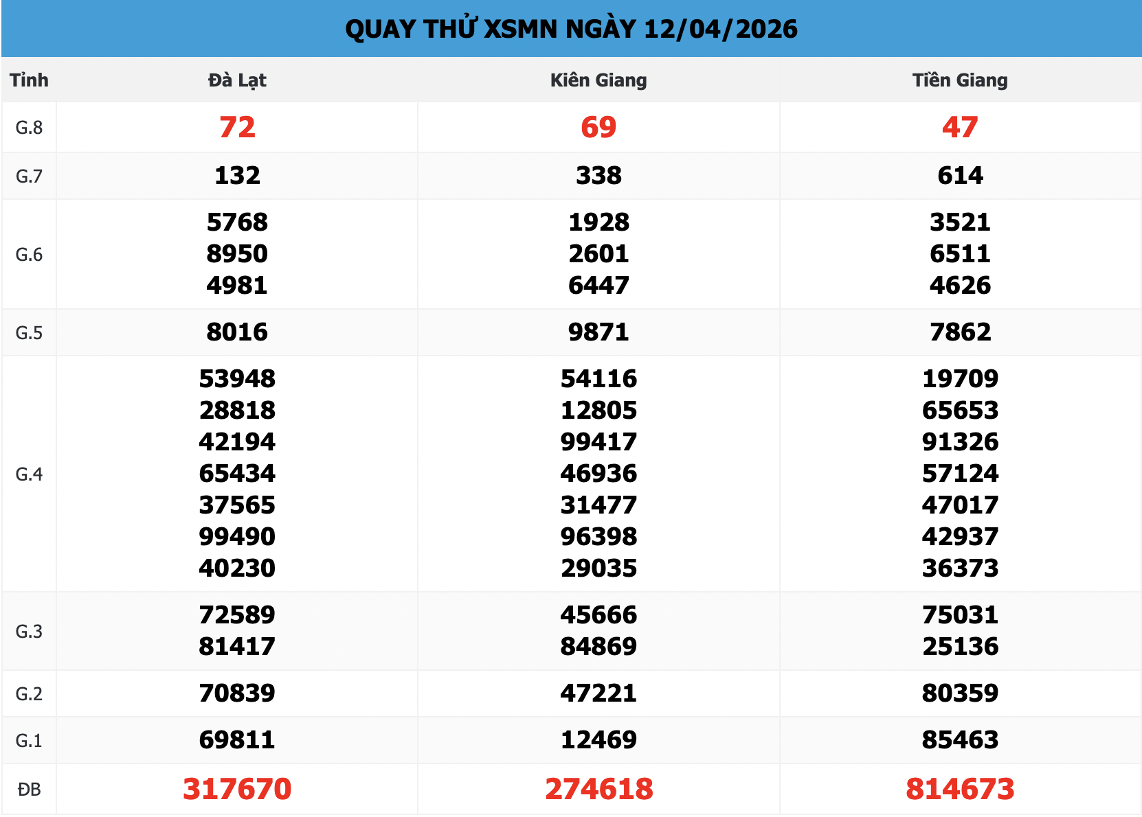 bảng Quay Thử XSMN 168 ngày 12/04/2026