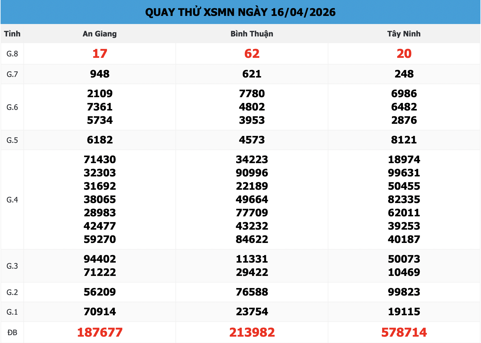 Bảng Quay Thử XSMN 168 Ngày 16/04/2026