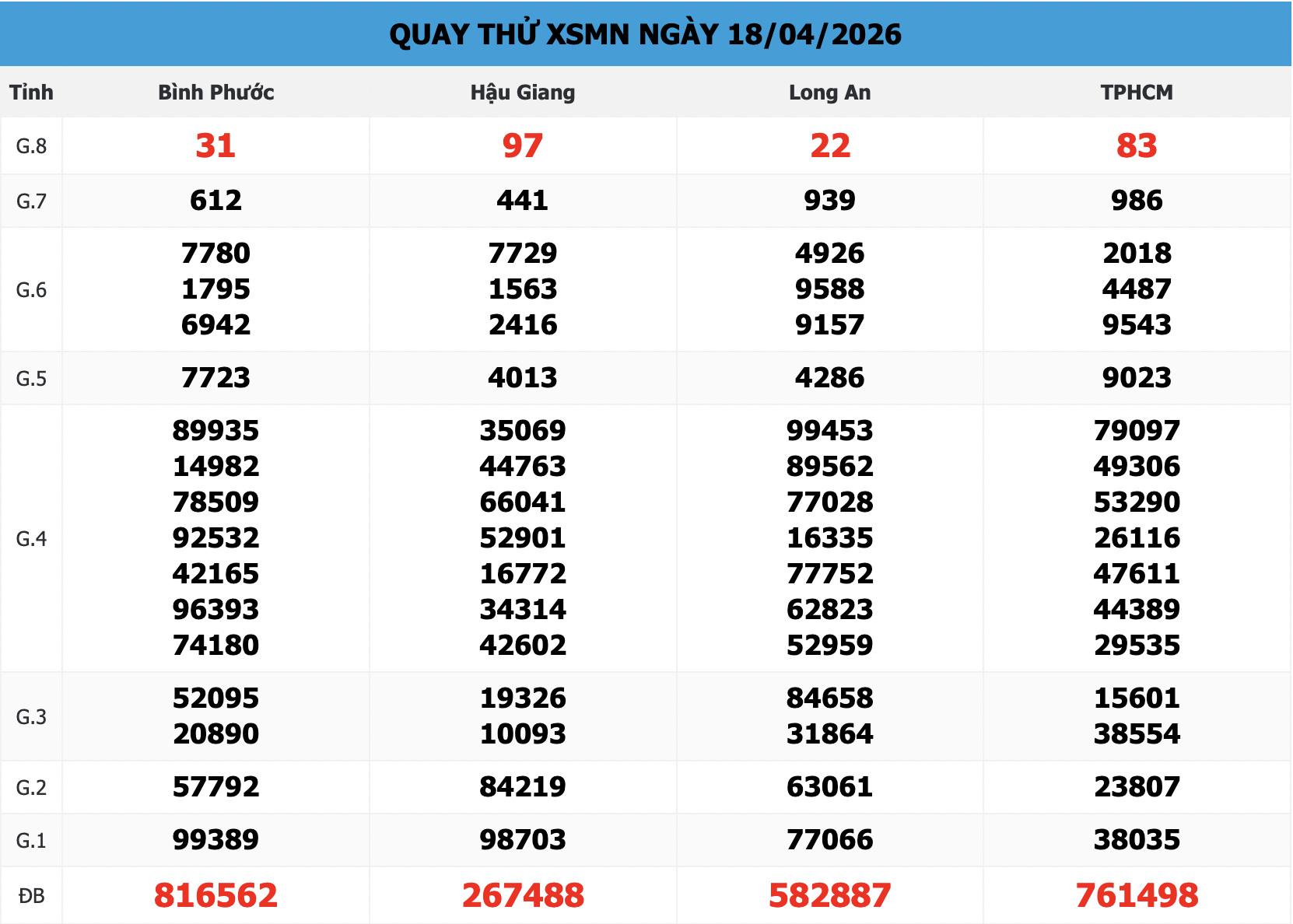 Kết Quả Quay Thử XSMN Ngày 18/04/2026