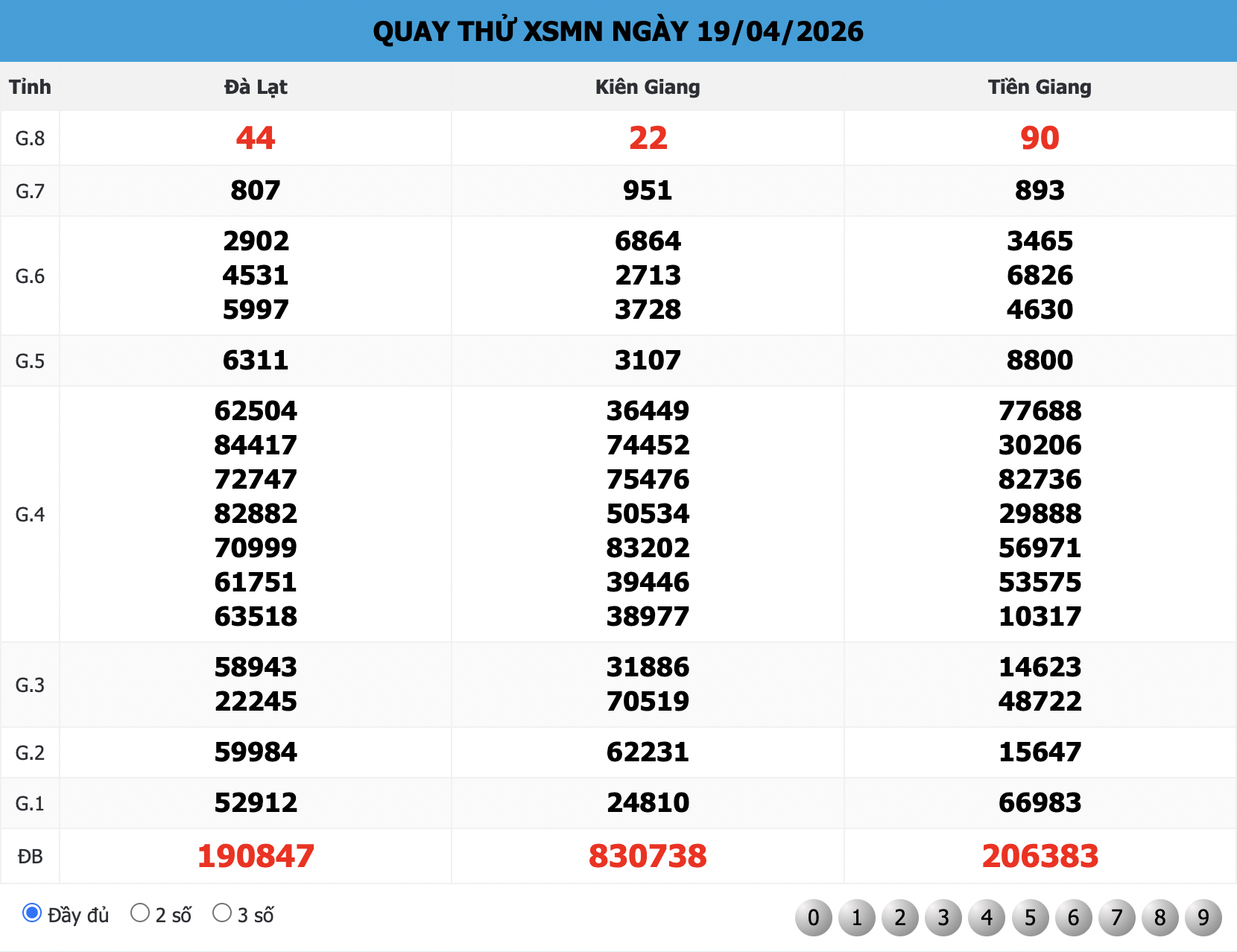 Chi tiết bảng Quay Thử XSMN 168 ngày 19/04/2026
