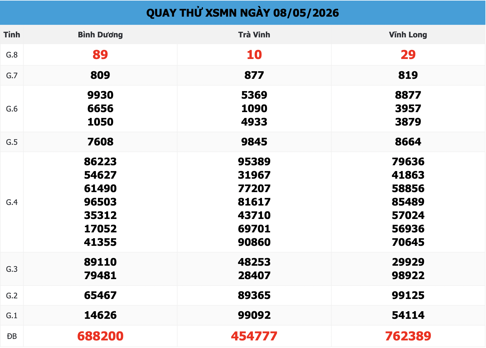 Kết Quả Quay Thử XSMN 168 Ngày 08/05/2026