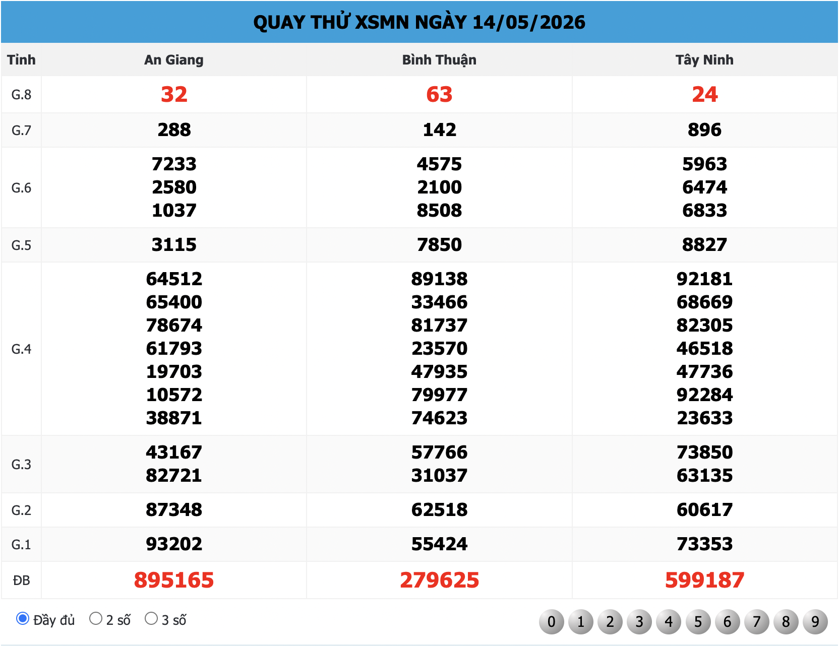 Quay Thử XSMN 168 ngày 14/05/2026