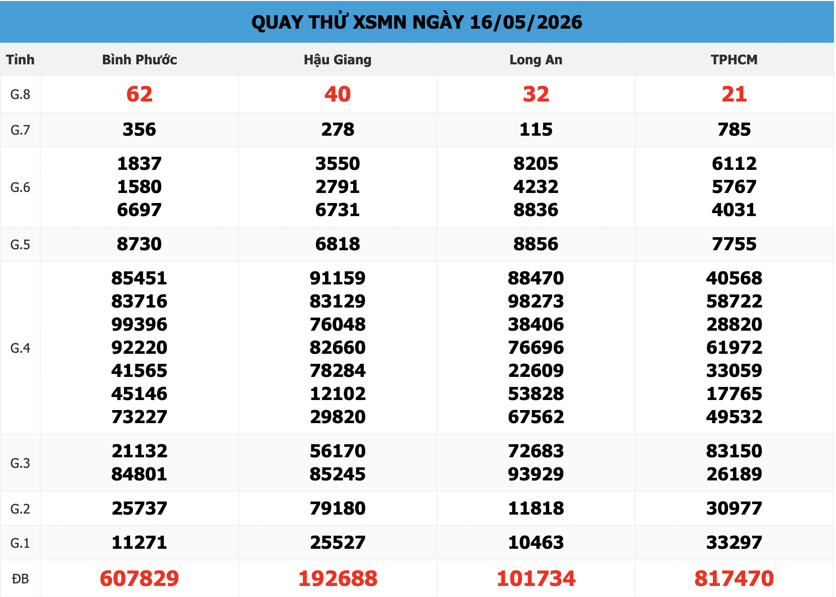 Bảng Quay Thử XSMN 168 ngày 16/05/2026