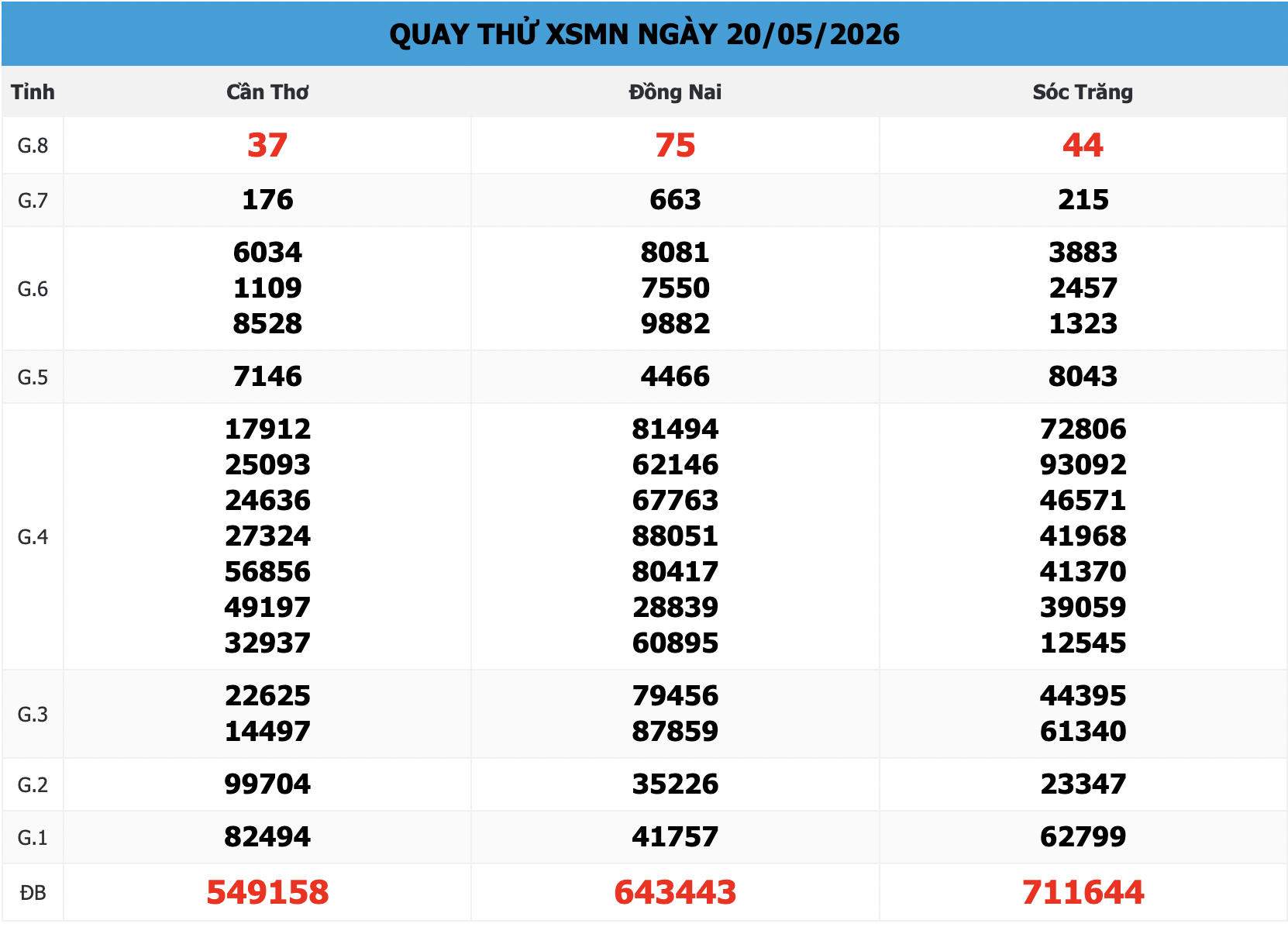 Bảng Quay Thử XSMN 168 ngày 20/05/2026