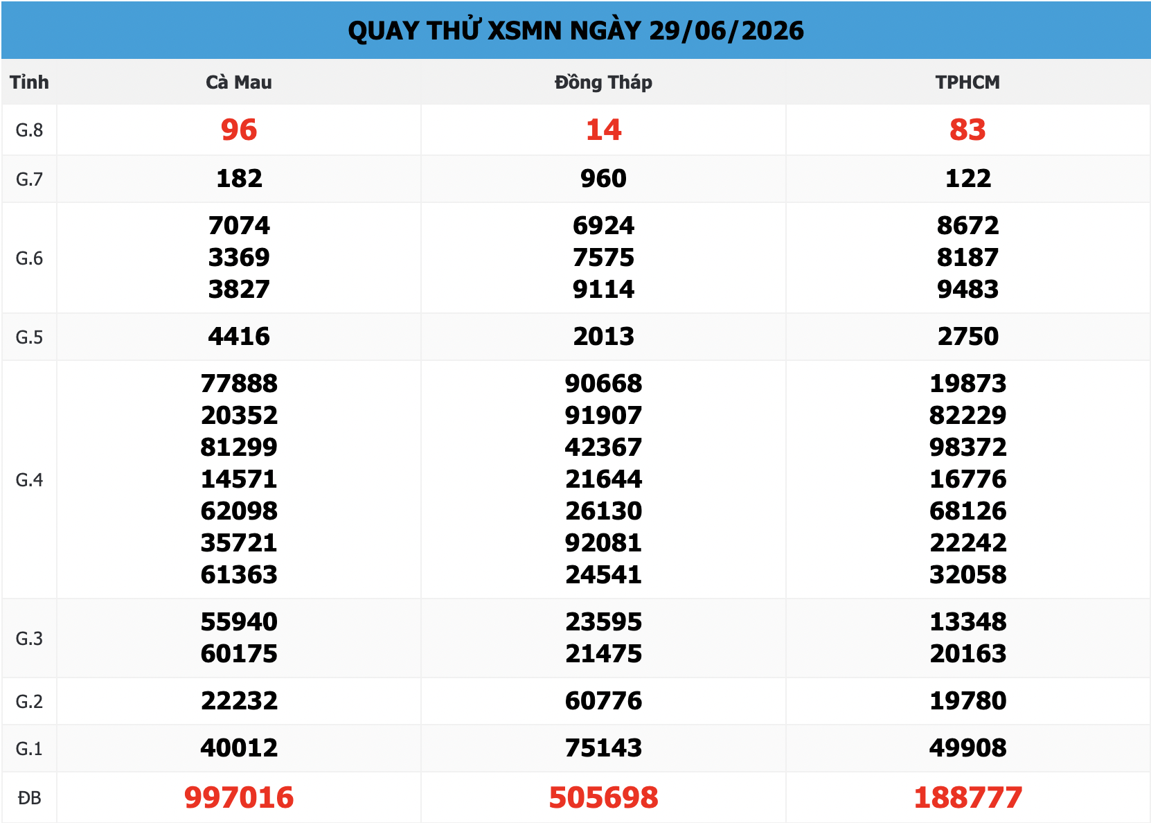 Quay Thử XSMN 168 ngày 29/06/2026